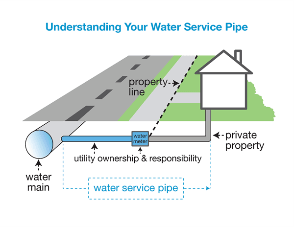 graphic showing underground water lines and pipes in relation to a house